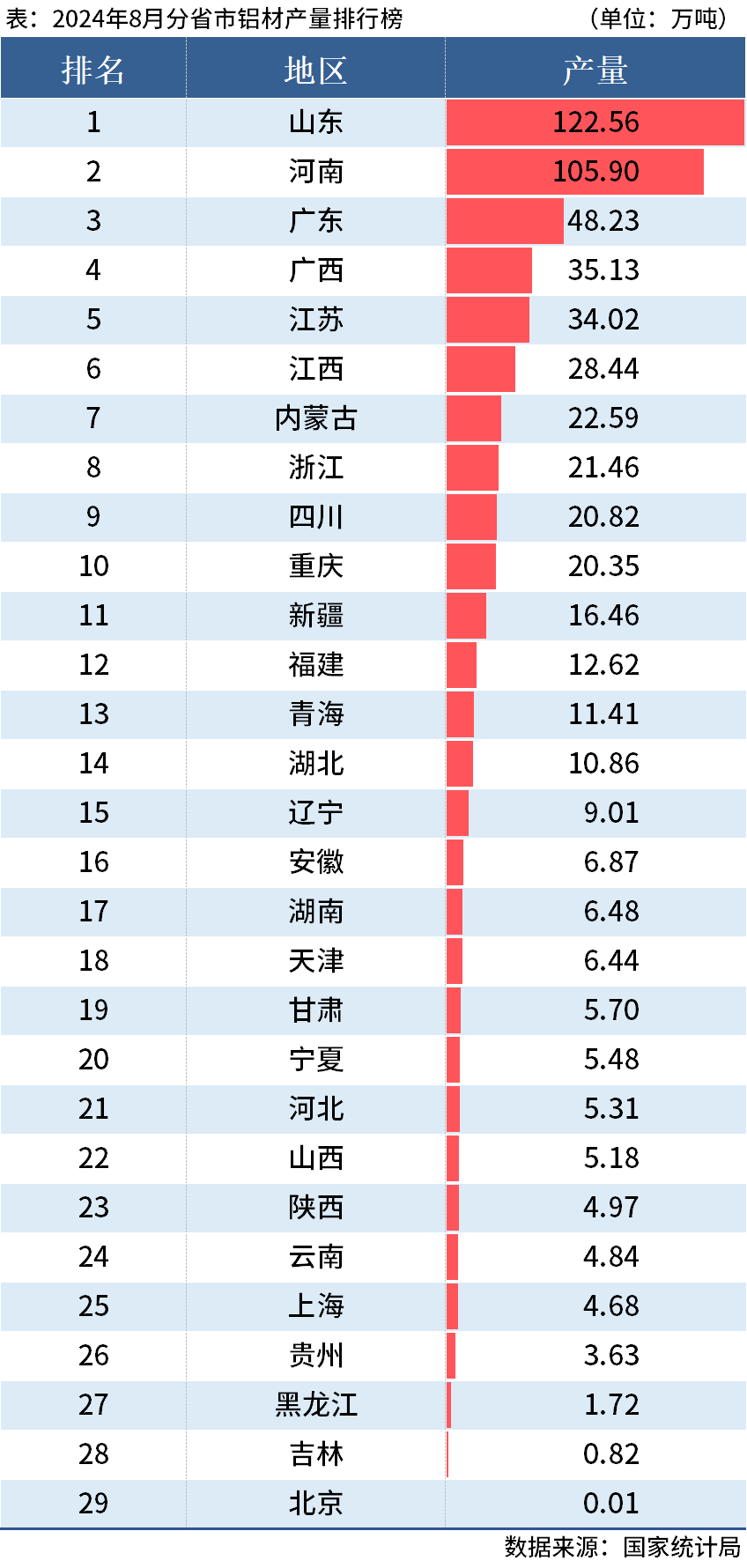 國(guó)家統(tǒng)計(jì)局：前8月全國(guó)分省市鋁材、氧化鋁產(chǎn)量出爐