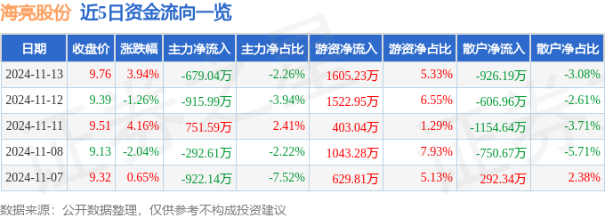 海亮股份（002203）11月13日主力資金凈賣出67904萬元