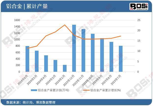 2024年上半年中國鋁合金產量月度統計累計產量達8008萬噸(圖2)
