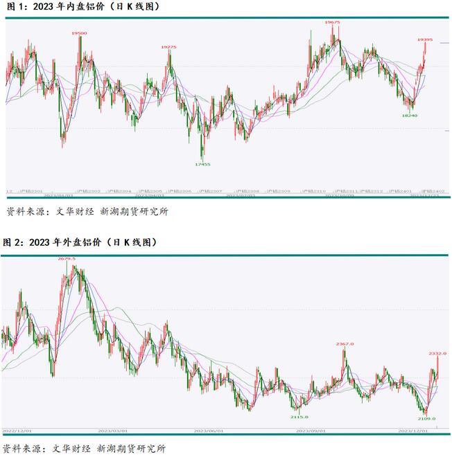 新湖期貨鋁年報：過剩弱化鋁價重心上移