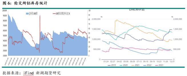 新湖期貨鋁年報(bào)：過(guò)剩弱化鋁價(jià)重心上移(圖5)