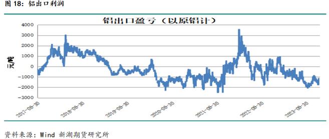 新湖期貨鋁年報(bào)：過(guò)剩弱化鋁價(jià)重心上移(圖14)