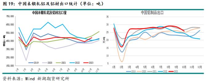 新湖期貨鋁年報(bào)：過(guò)剩弱化鋁價(jià)重心上移(圖15)