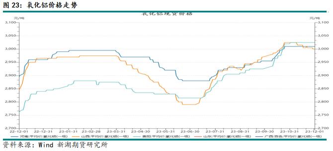 新湖期貨鋁年報(bào)：過(guò)剩弱化鋁價(jià)重心上移(圖19)