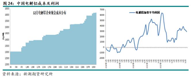 新湖期貨鋁年報(bào)：過(guò)剩弱化鋁價(jià)重心上移(圖20)