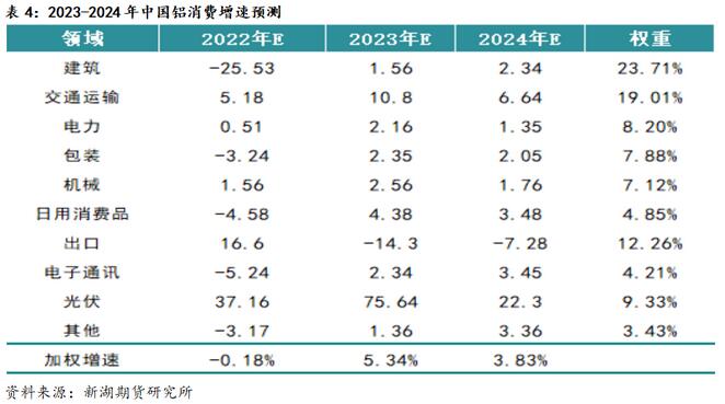 新湖期貨鋁年報(bào)：過(guò)剩弱化鋁價(jià)重心上移(圖24)