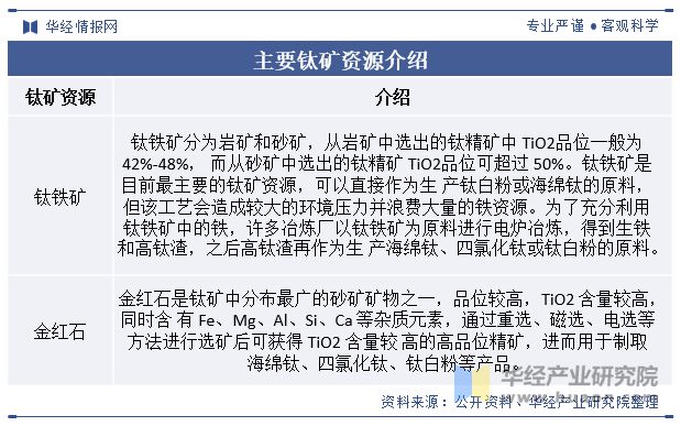 中國鈦行業發展現狀及趨勢分析下游需求旺盛行業發展前景廣闊「圖」