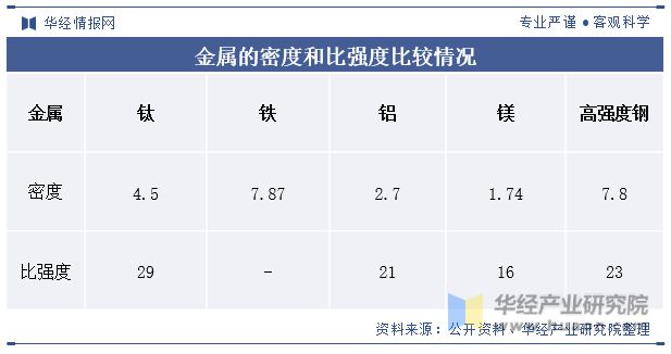 中國鈦行業發展現狀及趨勢分析下游需求旺盛行業發展前景廣闊「圖」(圖2)