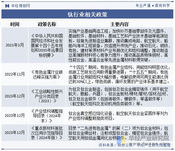 中國鈦行業發展現狀及趨勢分析下游需求旺盛行業發展前景廣闊「圖」(圖3)
