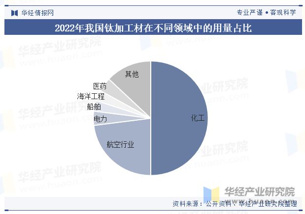 中國鈦行業發展現狀及趨勢分析下游需求旺盛行業發展前景廣闊「圖」(圖8)