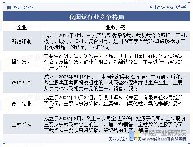 中國鈦行業發展現狀及趨勢分析下游需求旺盛行業發展前景廣闊「圖」(圖9)