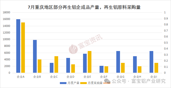 當消費淡季遇上極端高溫7月重慶再生鋁產量驟降(圖2)