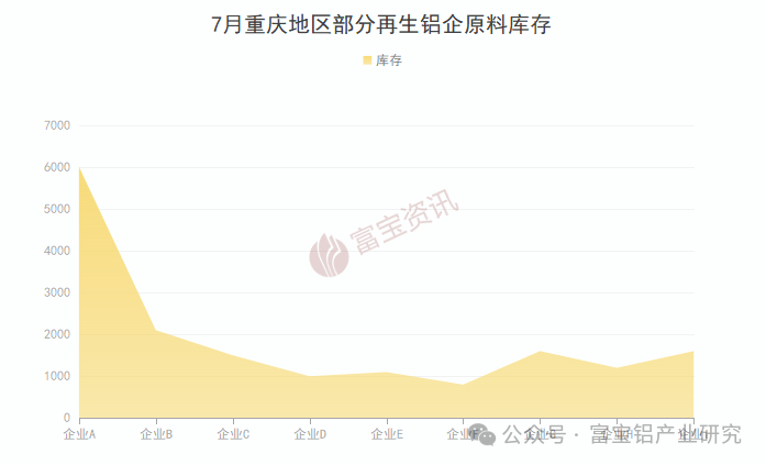 當消費淡季遇上極端高溫7月重慶再生鋁產量驟降(圖3)