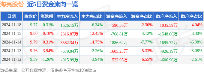 股票行情快報：海亮股份（002203）11月18日主力資金凈賣出162615萬元