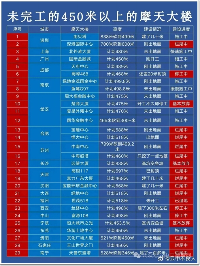 2024版｜中國(guó)十大超高層幕墻建筑（含在建）(圖2)
