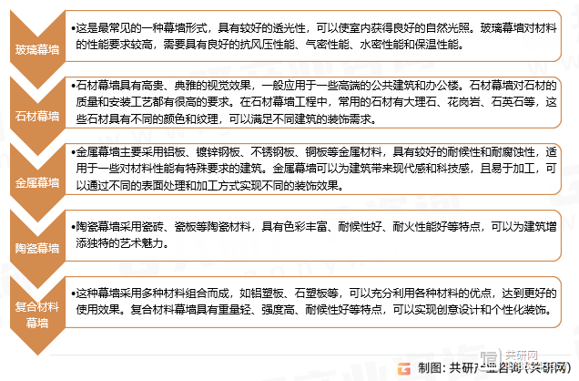 九游體育：2024年中國(guó)幕墻工程行業(yè)分析：隨著建筑領(lǐng)域的發(fā)展市場(chǎng)規(guī)模同比增長(zhǎng)19%[圖]