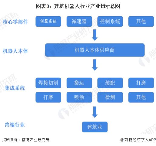 2024年建筑機(jī)器人行業(yè)供應(yīng)鏈?zhǔn)蟠硇云髽I(yè)：博智林、特辰科技、中建科技、上海建工、蔚建……(圖2)