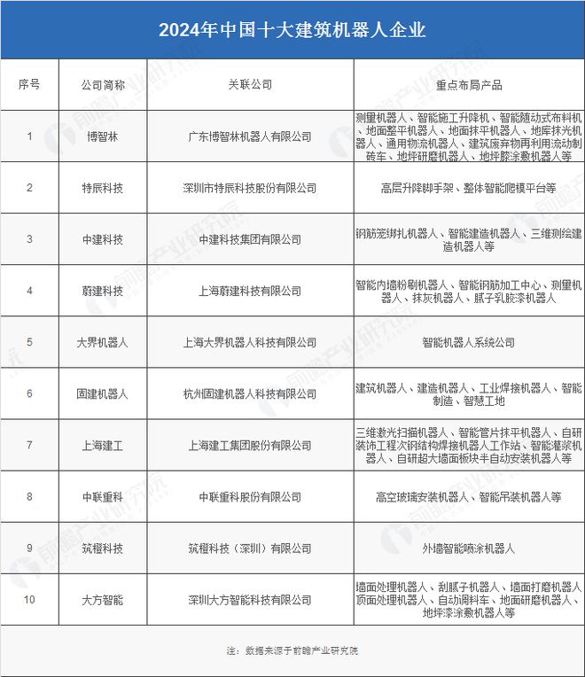 2024年建筑機(jī)器人行業(yè)供應(yīng)鏈?zhǔn)蟠硇云髽I(yè)：博智林、特辰科技、中建科技、上海建工、蔚建……(圖3)
