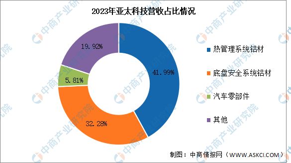 九游官網入口：2024年中國鋁型材行業市場前景預測研究報告（簡版）(圖8)