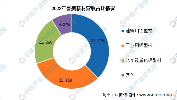 九游官網入口：2024年中國鋁型材行業市場前景預測研究報告（簡版）(圖14)