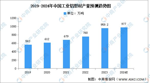 九游體育：2024年中國鋁型材行業(yè)市場前景預(yù)測研究報告(圖6)