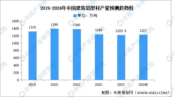 九游體育：2024年中國鋁型材行業(yè)市場前景預(yù)測研究報告(圖5)