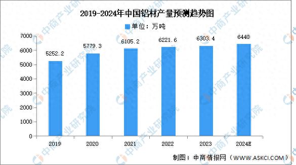 九游app：2024年中國鋁材產(chǎn)量及重點企業(yè)預(yù)測分析