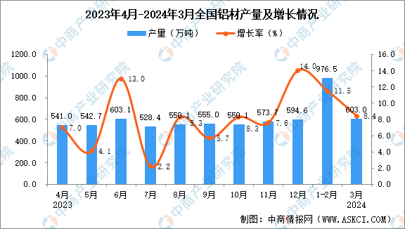 九游體育：2024年3月全國(guó)鋁材產(chǎn)量數(shù)據(jù)統(tǒng)計(jì)分析