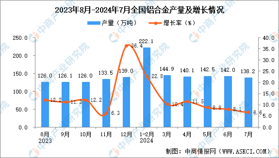2024年7月全國鋁合金產量數(shù)據(jù)統(tǒng)計分析