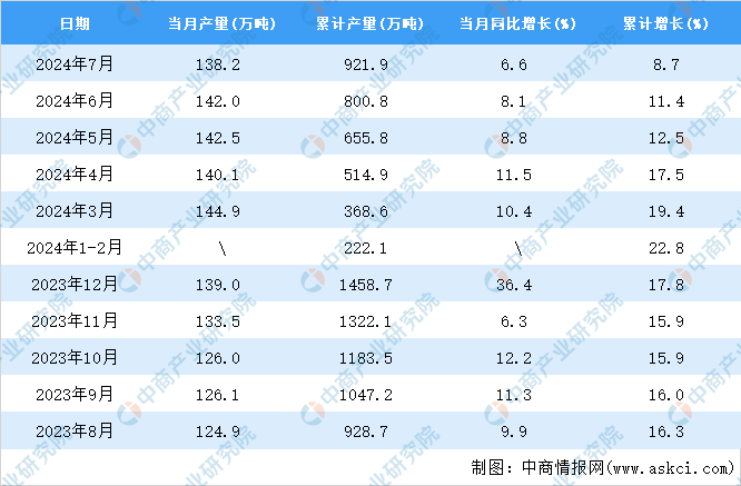 2024年7月全國鋁合金產量數據統計分析(圖2)