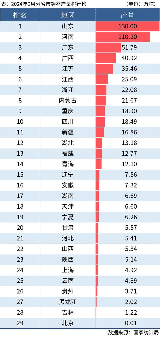 國家統計局：前9月全國分省市鋁材、氧化鋁產量出爐