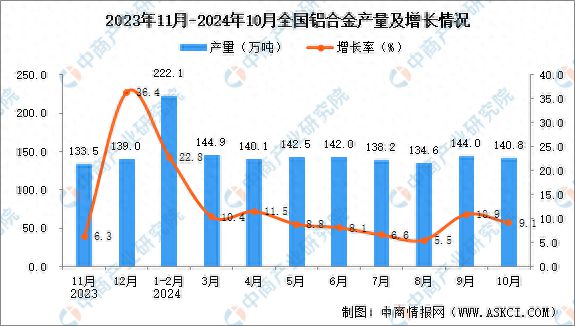 九游體育：2024年10月全國鋁合金產量數據統計分析(圖1)