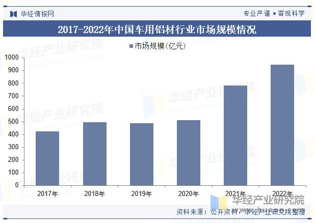 中國車用鋁材行業現狀及展望（附市場規模、產業鏈及重點企業）「圖」(圖5)