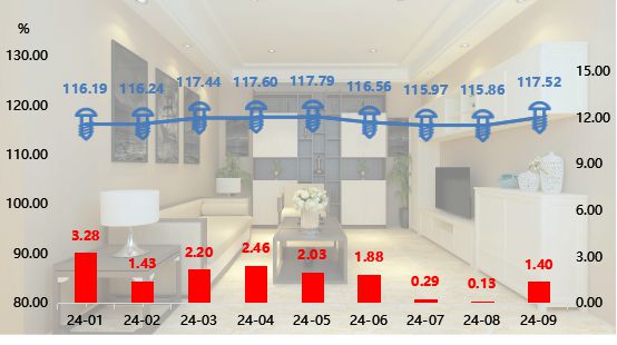 全鋁家居指數(shù)2024年9月止跌回升 同比上漲140%！