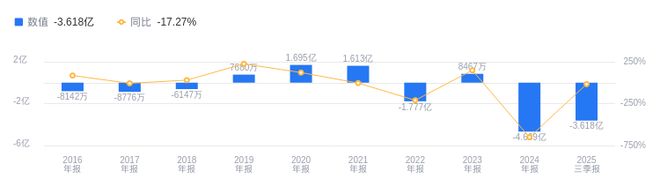 海南發(fā)展的前世今生：2025年三季度營(yíng)收行業(yè)第六高于行業(yè)平均凈利潤(rùn)倒數(shù)第二低于同類(圖2)