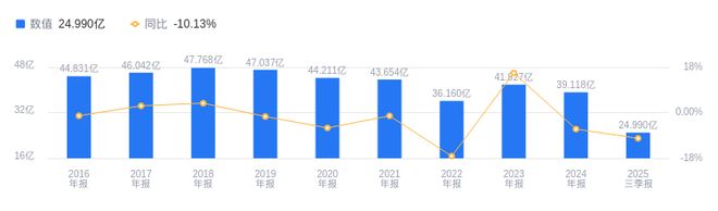 海南發展的前世今生：2025年三季度營收行業第六高于行業平均凈利潤倒數第二低于同類