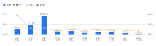 方大集團的前世今生：2025年Q3營收2559億行業排第五凈利潤159116萬行業排第九(圖2)