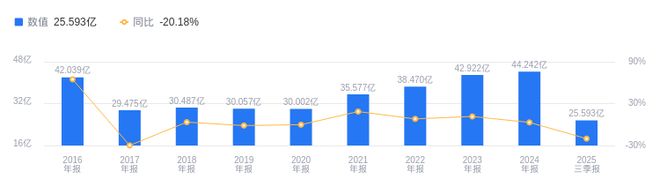 方大集團(tuán)的前世今生：2025年Q3營收2559億行業(yè)排第五凈利潤159116萬行業(yè)排第九