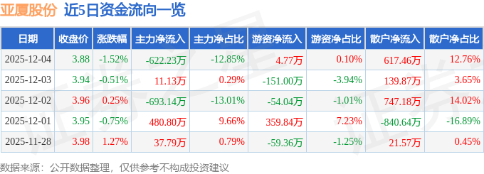 股票行情快報：亞廈股份（002375）12月4日主力資金凈賣出62223萬元