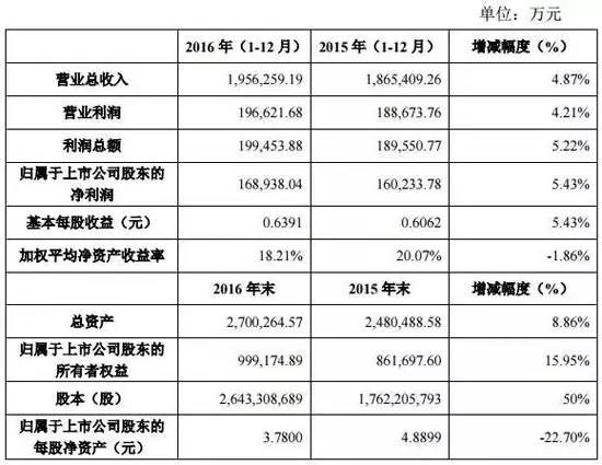 九游app：建筑幕墻裝飾上市企業(yè)2016年報(bào)快報(bào)業(yè)績(jī)數(shù)據(jù)大全！
