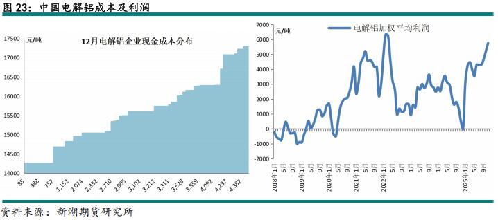 新湖期貨2026鋁年報(bào)：時(shí)來天地皆同力(圖29)