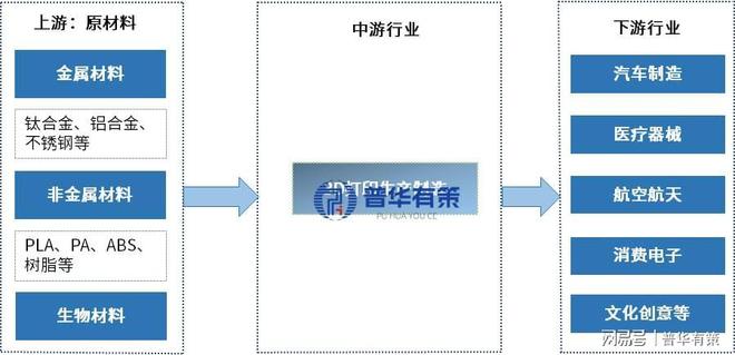 3D打印材料行業(yè)發(fā)展現(xiàn)狀及競(jìng)爭(zhēng)格局分析