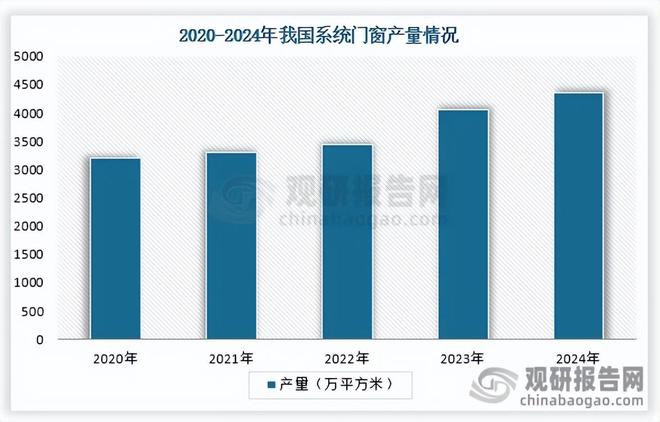 我國系統(tǒng)門窗行業(yè)：市場(chǎng)規(guī)模持續(xù)增長 整體產(chǎn)量大于需求量(圖4)