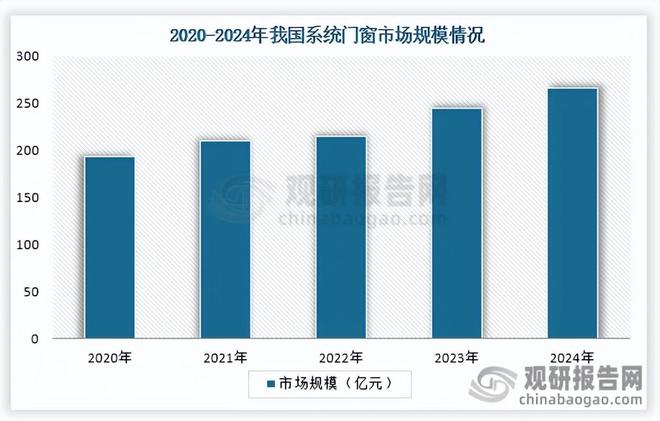 我國系統(tǒng)門窗行業(yè)：市場(chǎng)規(guī)模持續(xù)增長 整體產(chǎn)量大于需求量(圖3)