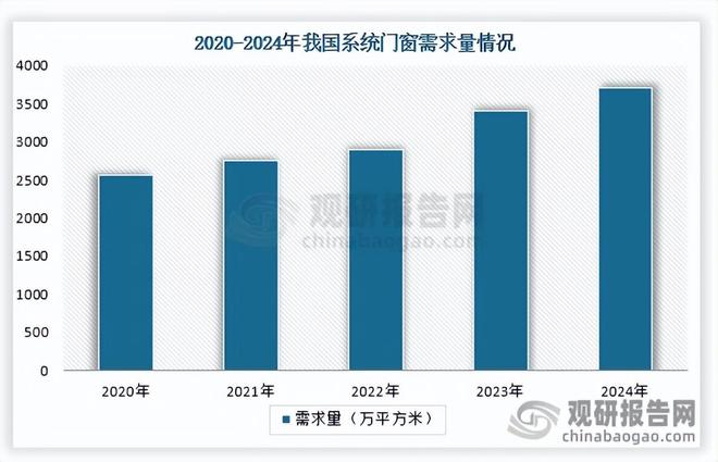 我國系統(tǒng)門窗行業(yè)：市場(chǎng)規(guī)模持續(xù)增長 整體產(chǎn)量大于需求量(圖5)