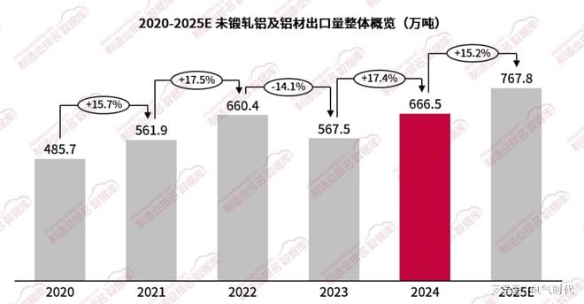 格物致勝｜2024年中國未鍛軋鋁及鋁材出口6665萬噸同比增長174%