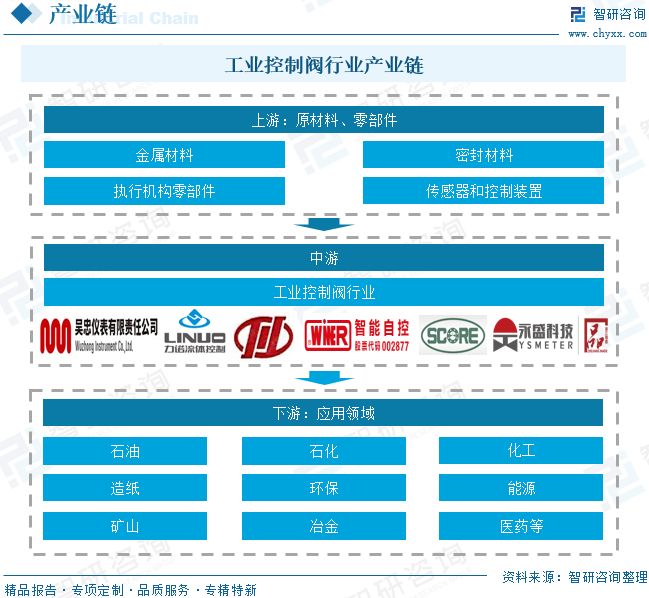 九游官網(wǎng)入口：2026年全球及中國(guó)工業(yè)控制閥行業(yè)發(fā)展歷程、市場(chǎng)規(guī)模、重點(diǎn)企業(yè)及未來(lái)趨勢(shì)：工業(yè)控制閥國(guó)產(chǎn)替代進(jìn)程加速(圖6)