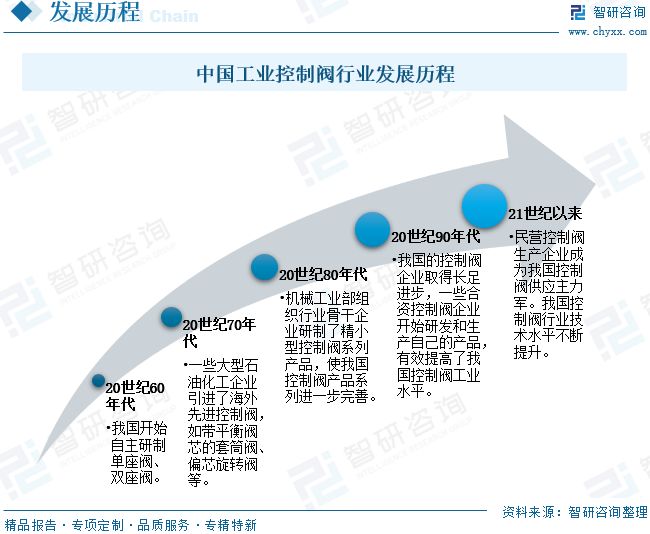九游官網(wǎng)入口：2026年全球及中國(guó)工業(yè)控制閥行業(yè)發(fā)展歷程、市場(chǎng)規(guī)模、重點(diǎn)企業(yè)及未來(lái)趨勢(shì)：工業(yè)控制閥國(guó)產(chǎn)替代進(jìn)程加速(圖4)