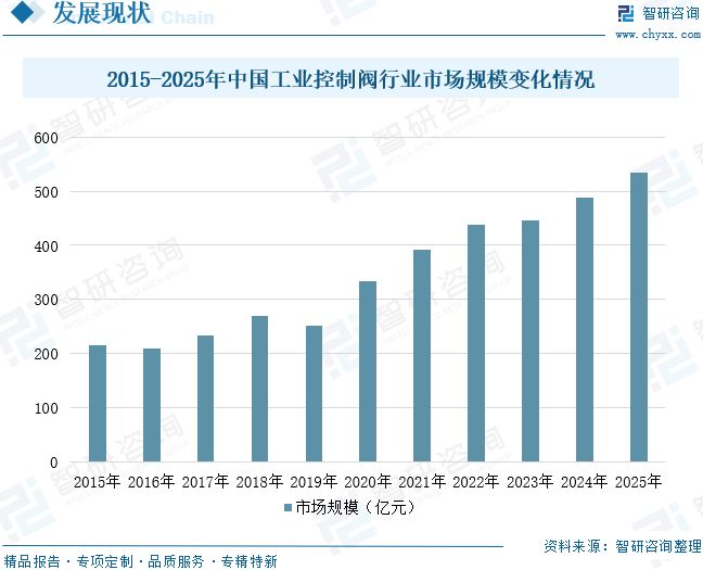 九游官網(wǎng)入口：2026年全球及中國(guó)工業(yè)控制閥行業(yè)發(fā)展歷程、市場(chǎng)規(guī)模、重點(diǎn)企業(yè)及未來(lái)趨勢(shì)：工業(yè)控制閥國(guó)產(chǎn)替代進(jìn)程加速(圖11)