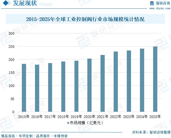九游官網(wǎng)入口：2026年全球及中國(guó)工業(yè)控制閥行業(yè)發(fā)展歷程、市場(chǎng)規(guī)模、重點(diǎn)企業(yè)及未來(lái)趨勢(shì)：工業(yè)控制閥國(guó)產(chǎn)替代進(jìn)程加速(圖9)